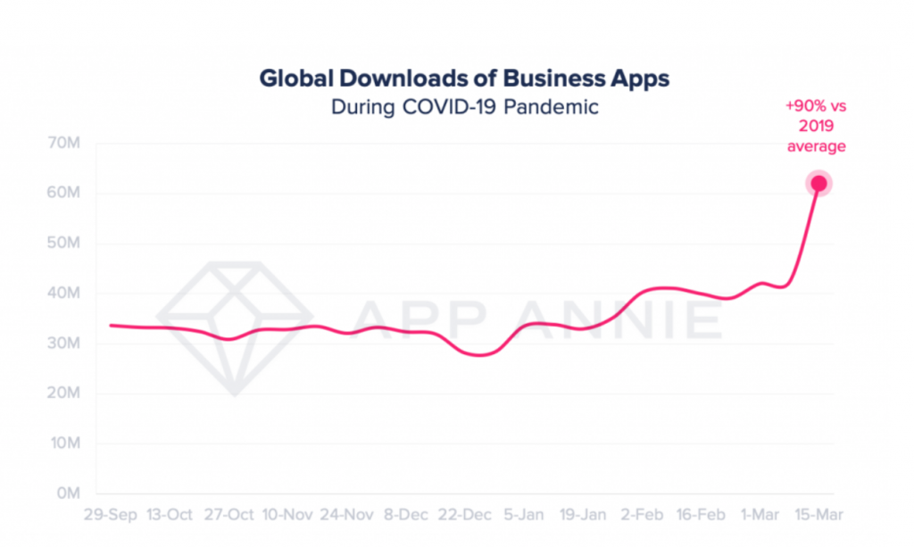 Global download of business apps during COVID-19 pandemic.